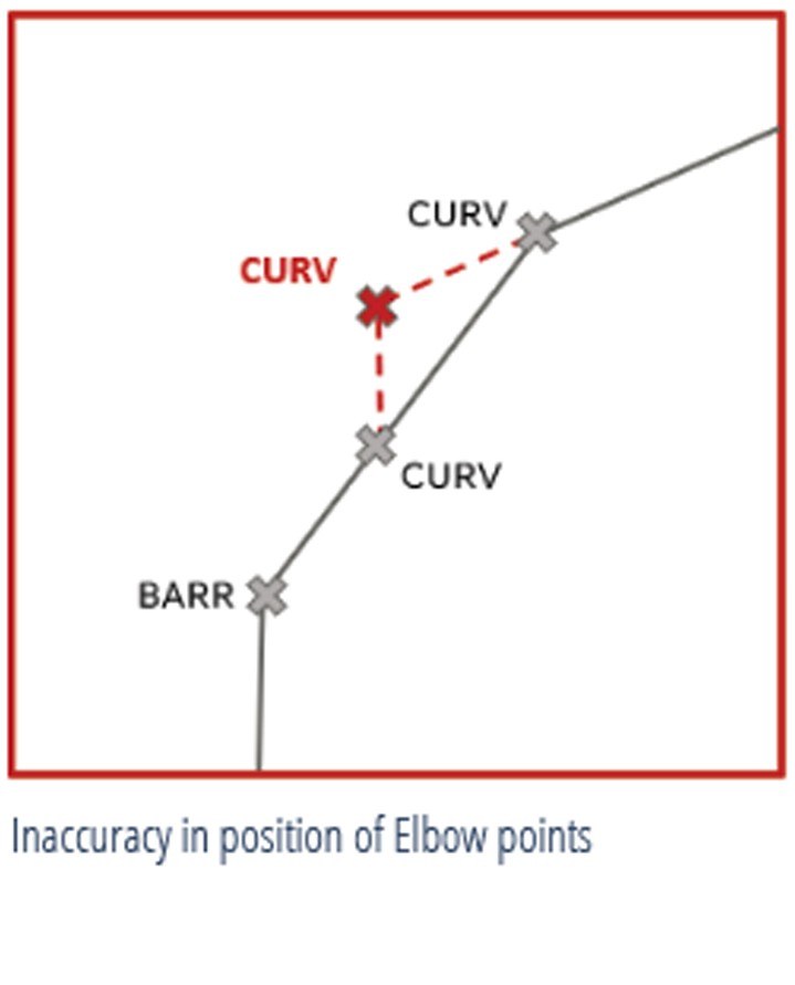 Diagram — an elbow point recorded in the wrong position relative to the pipe route