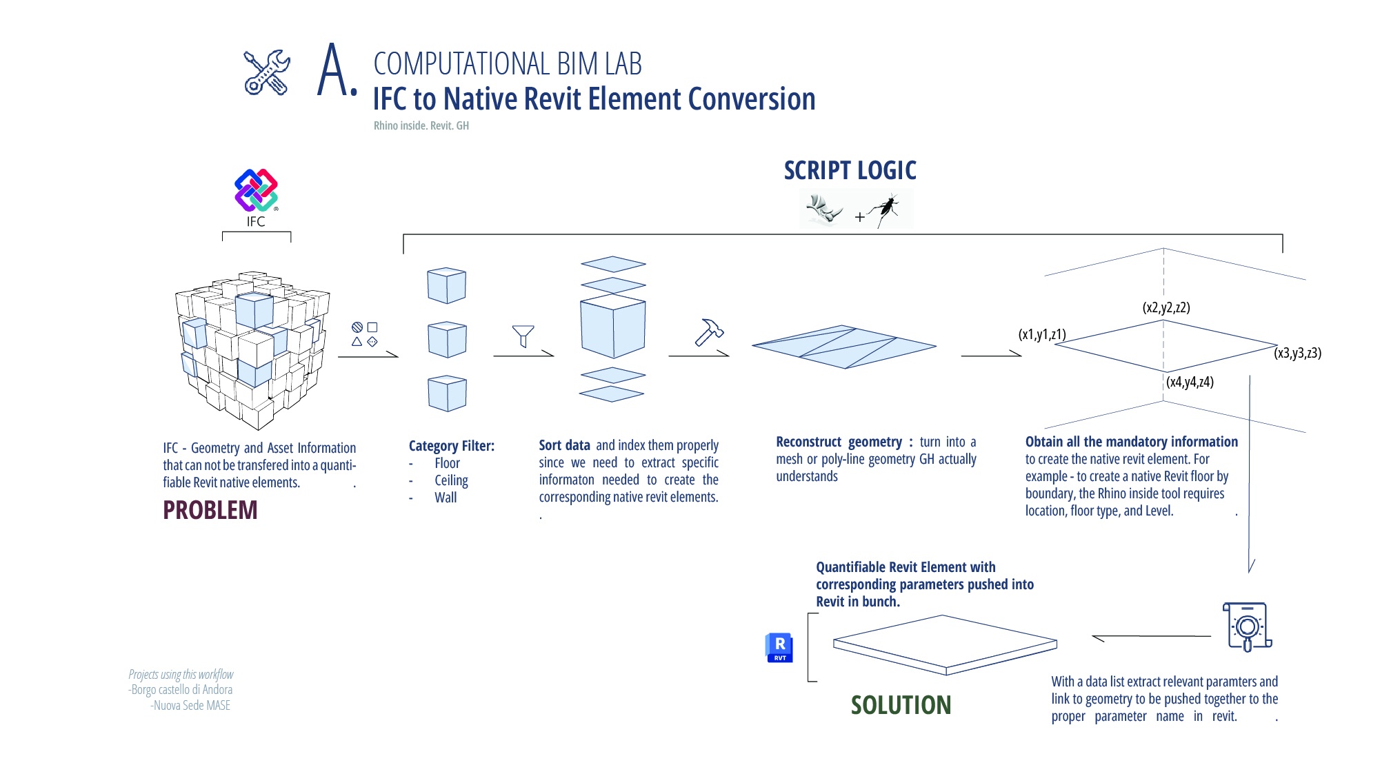 IFC to Native Revit Element Conversion workflow diagram